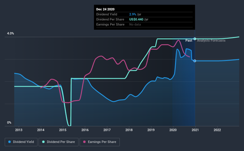 historic-dividend