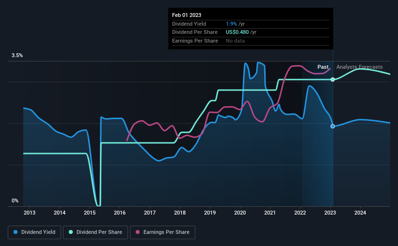 historic-dividend