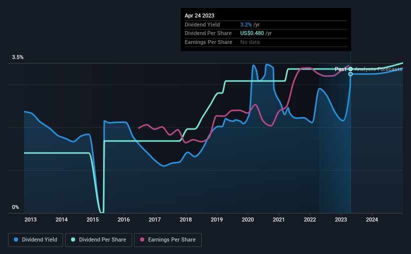 historic-dividend