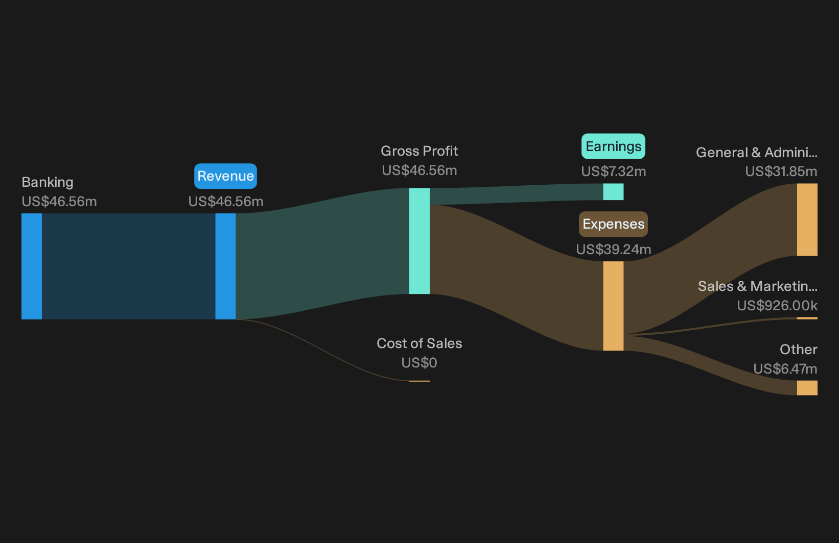NasdaqCM:CWBC Revenue & Expenses Breakdown as at Oct 2026