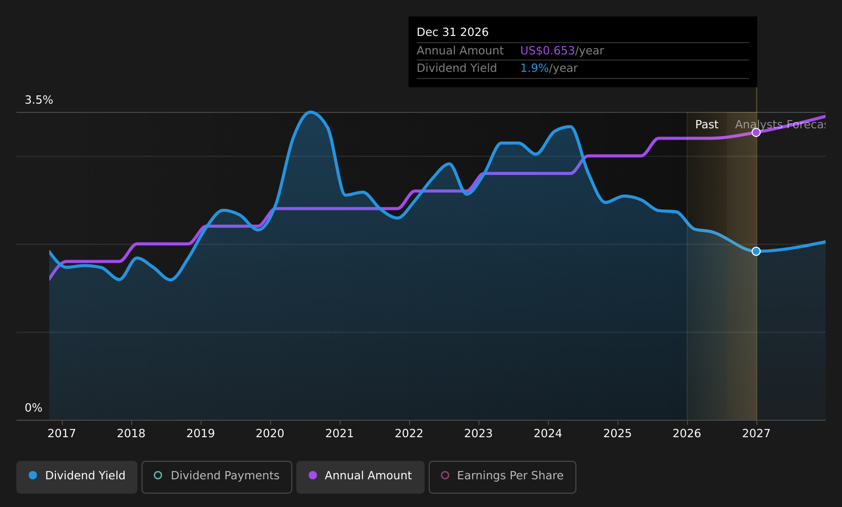 historic-dividend