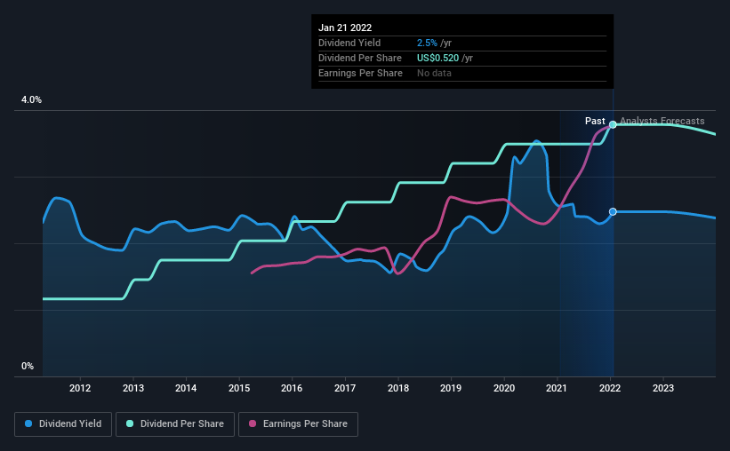 historic-dividend