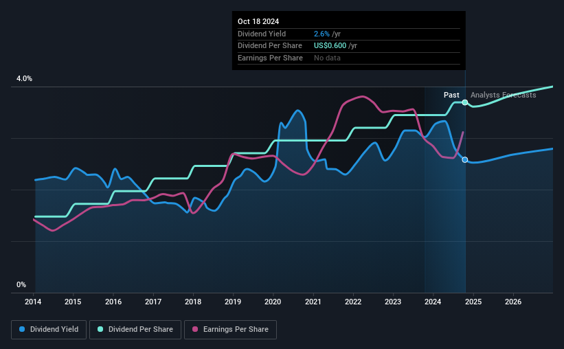 historic-dividend