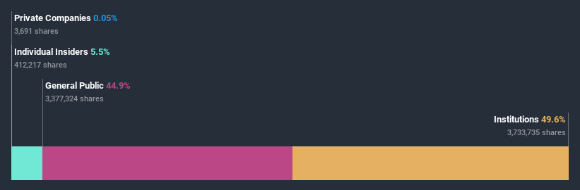 ownership-breakdown