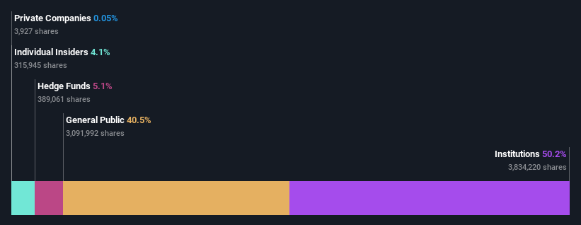 ownership-breakdown