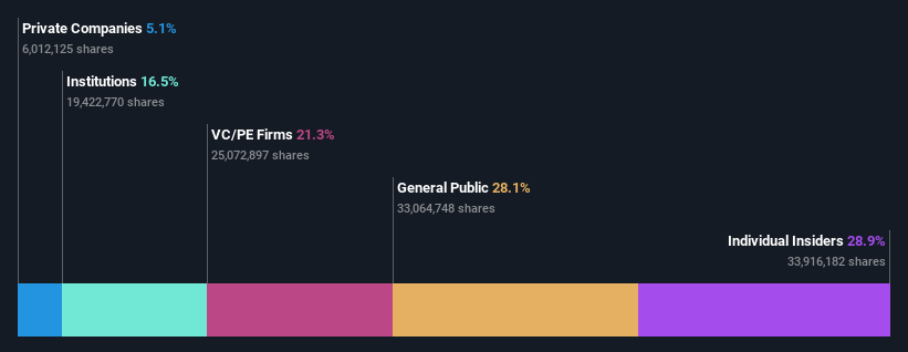 ownership-breakdown