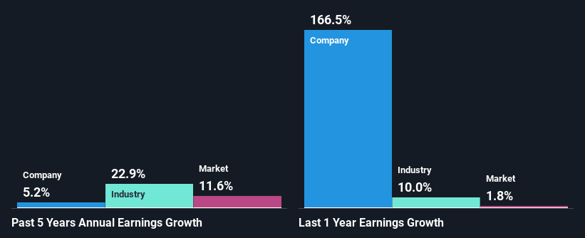 past-earnings-growth