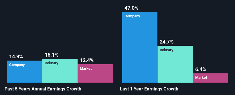 past-earnings-growth