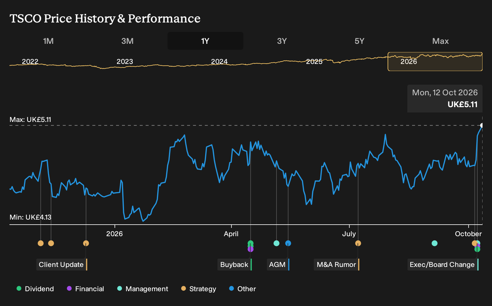 LSE:TSCO 1-Year Stock Price Chart