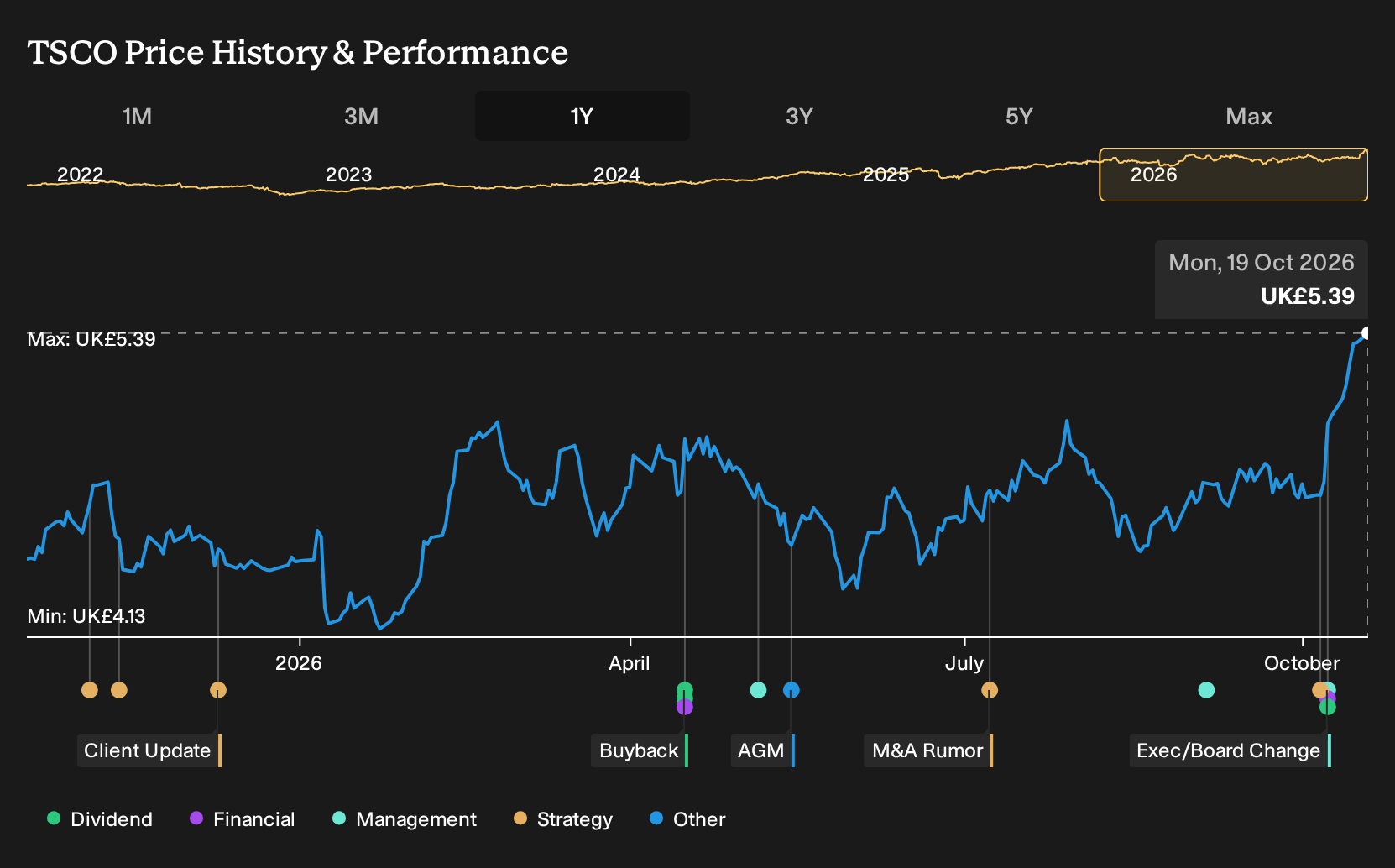 LSE:TSCO 1-Year Stock Price Chart