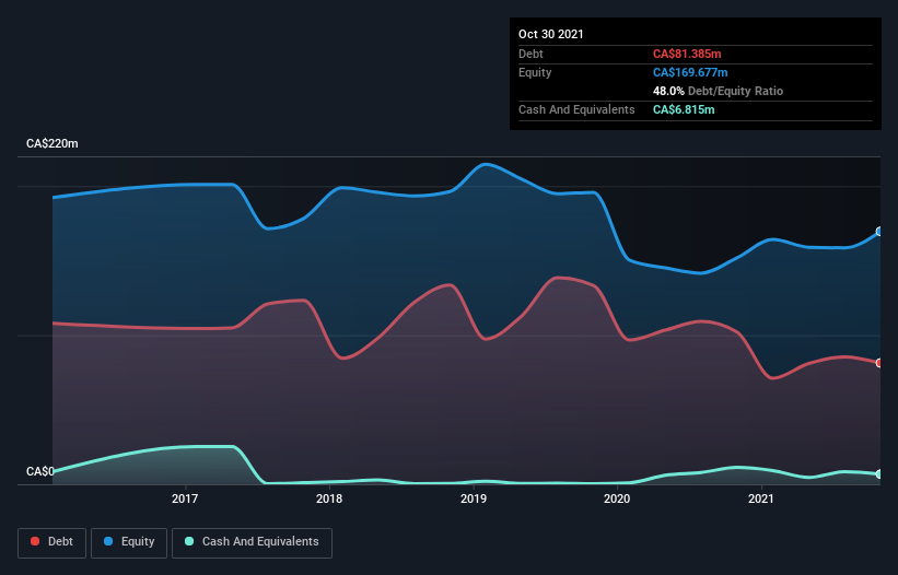 debt-equity-history-analysis