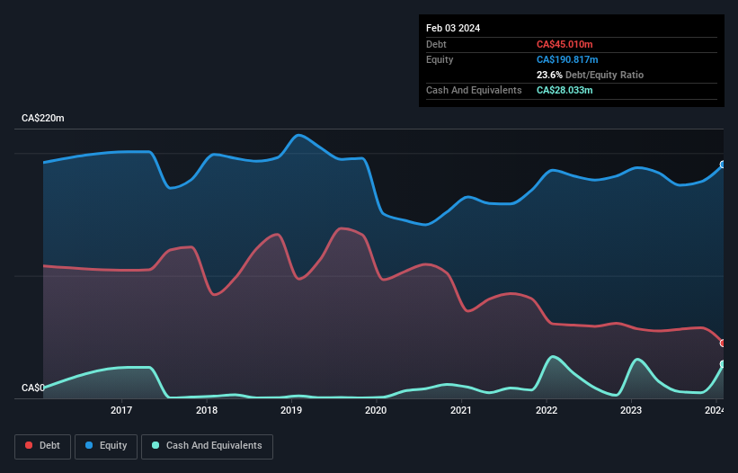 debt-equity-history-analysis