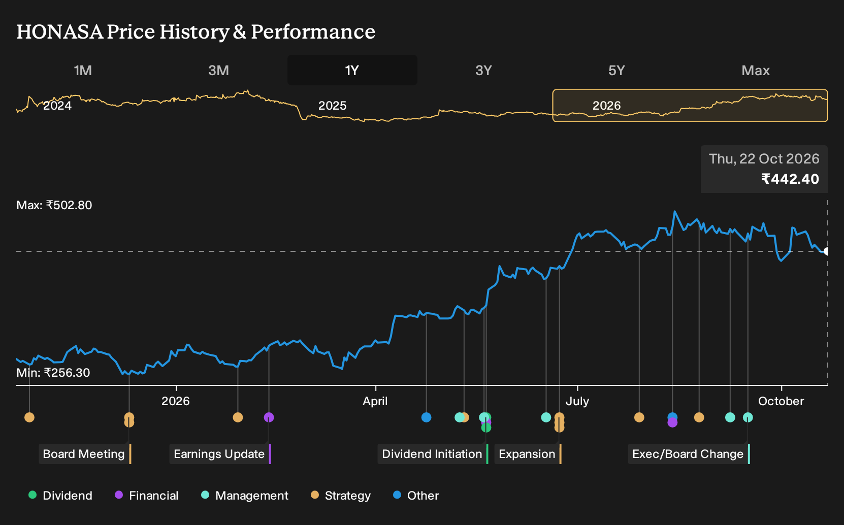 NSEI:HONASA 1-Year Stock Price Chart