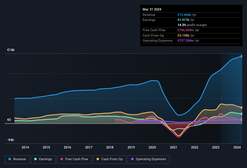 earnings-and-revenue-history