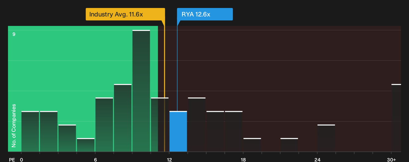 ISE:RYA P/E Ratio as at Oct 2026