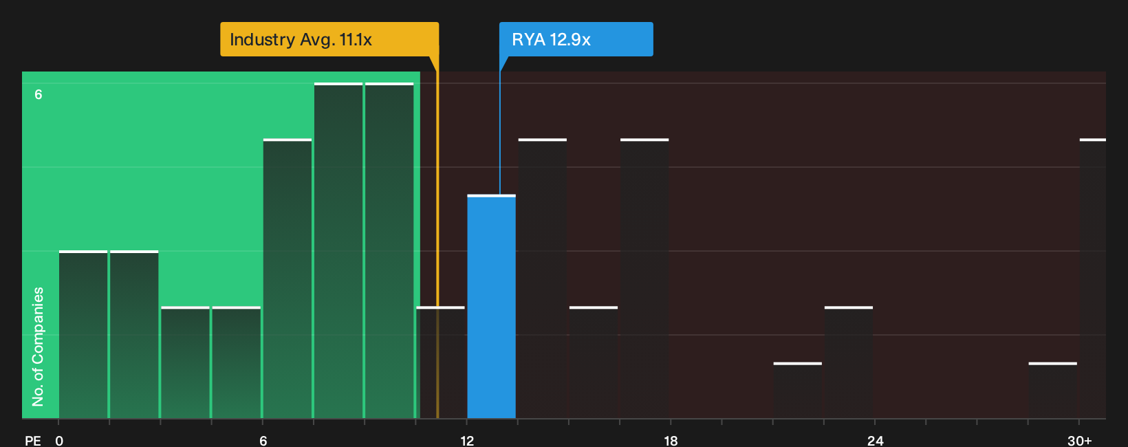 ISE:RYA P/E Ratio as at Oct 2026