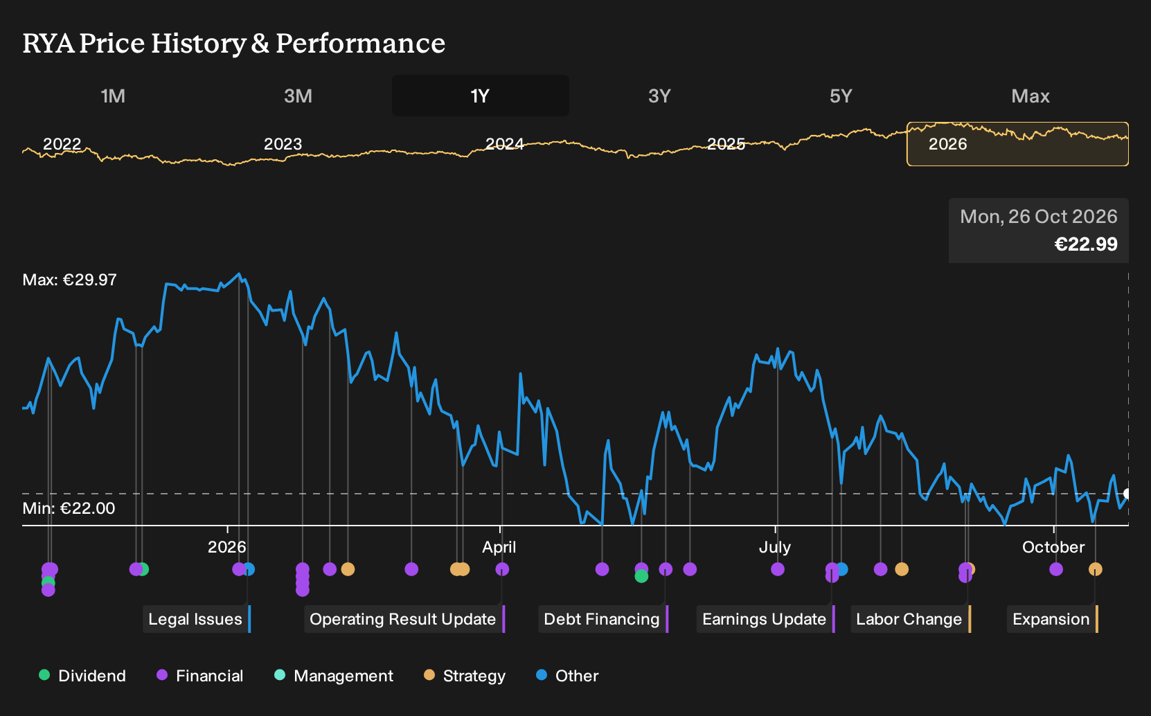 ISE:RYA 1-Year Stock Price Chart