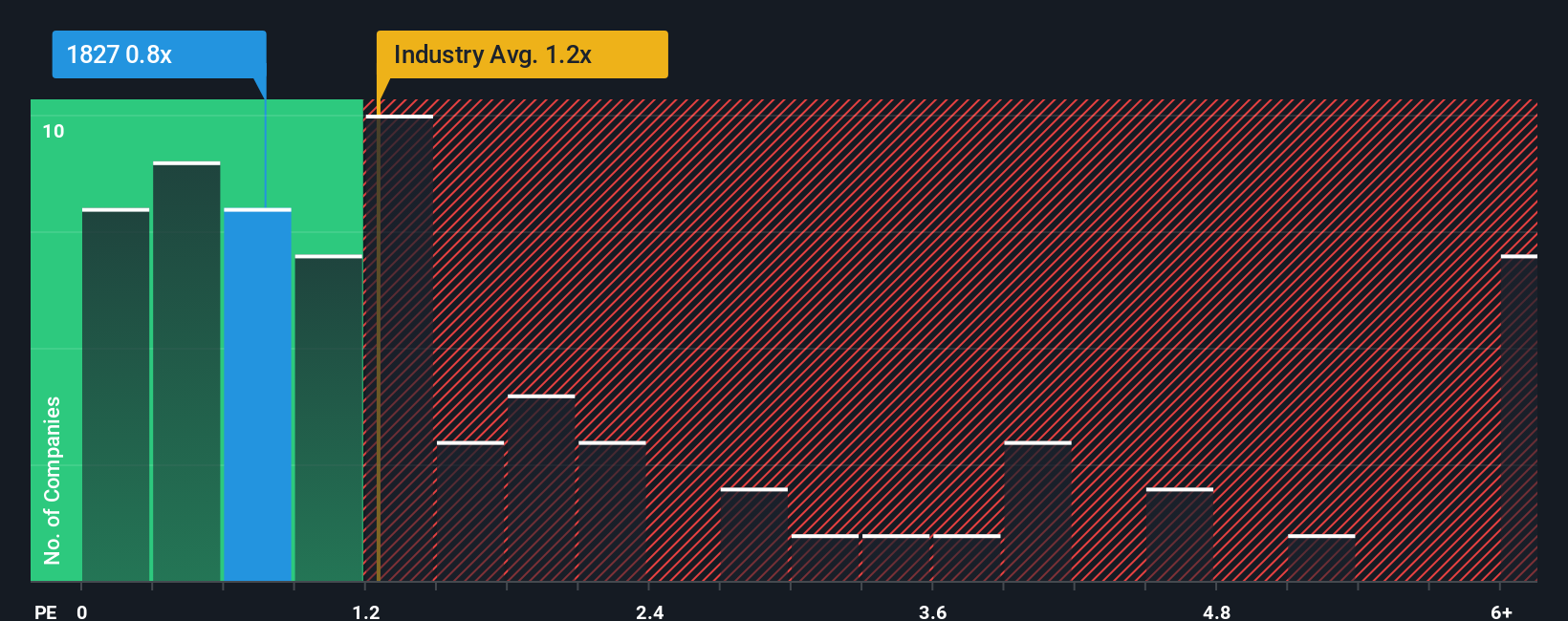 ps-multiple-vs-industry