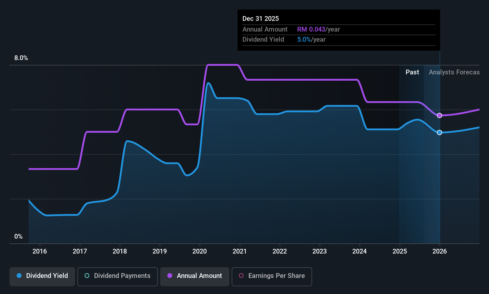 historic-dividend