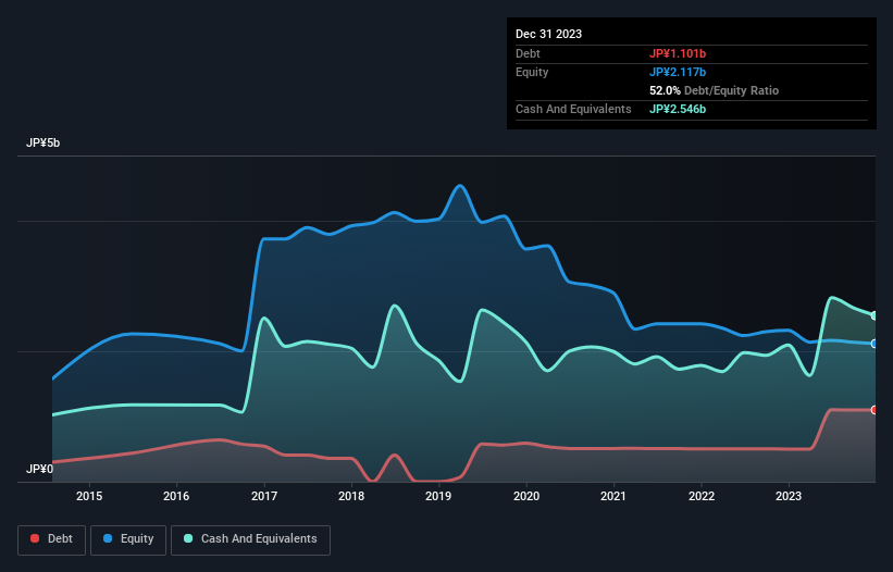 debt-equity-history-analysis