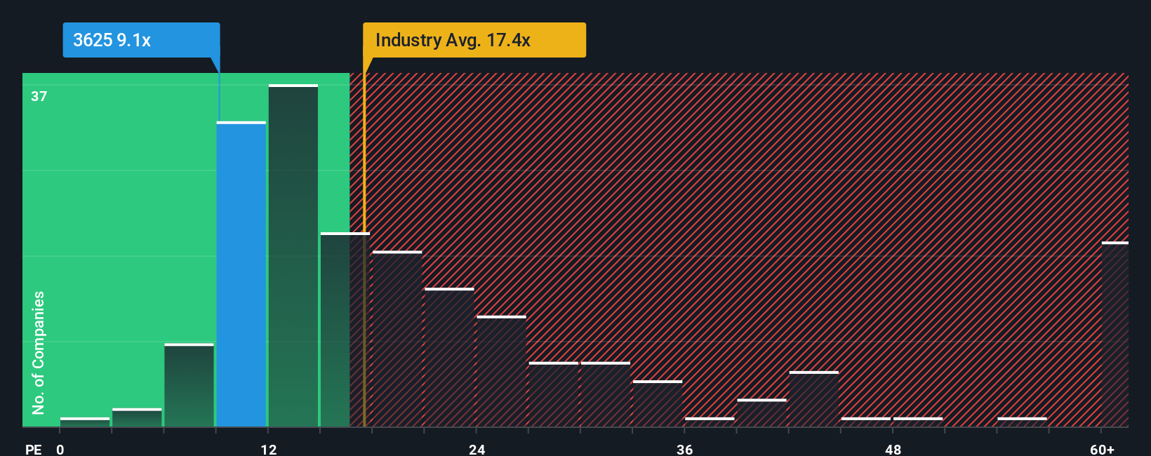 pe-multiple-vs-industry