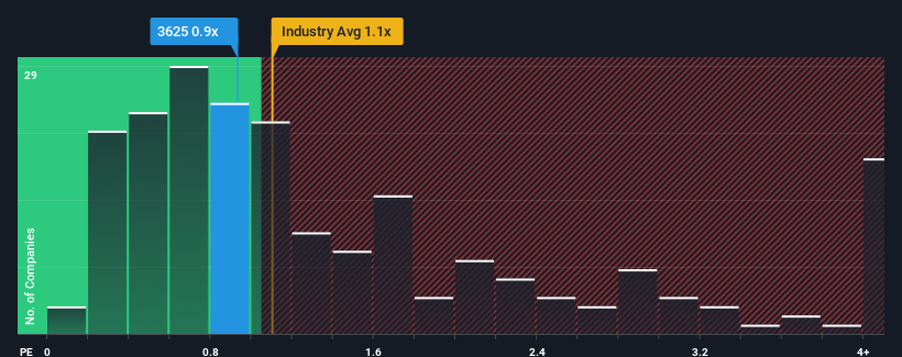 ps-multiple-vs-industry