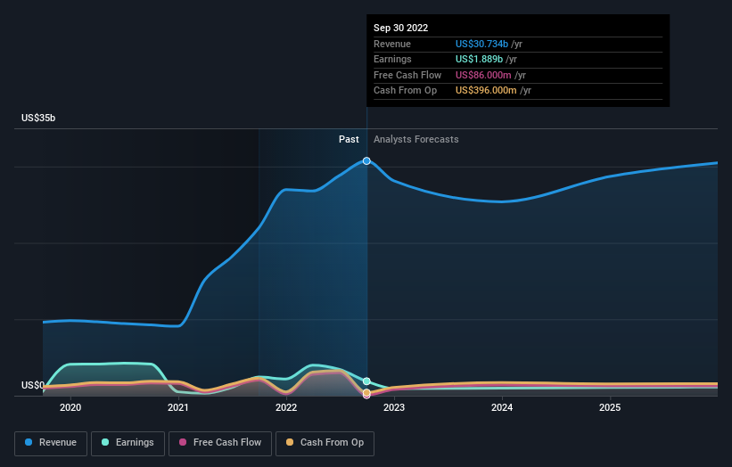 earnings-and-revenue-growth