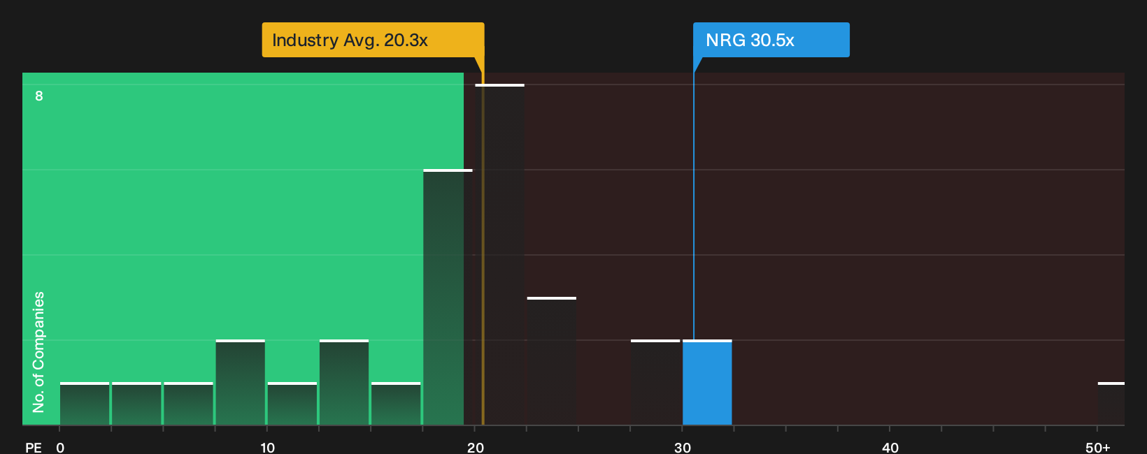 NYSE:NRG P/E Ratio as at Sep 2026
