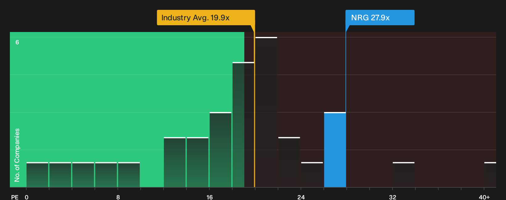 NYSE:NRG P/E Ratio as at Sep 2026