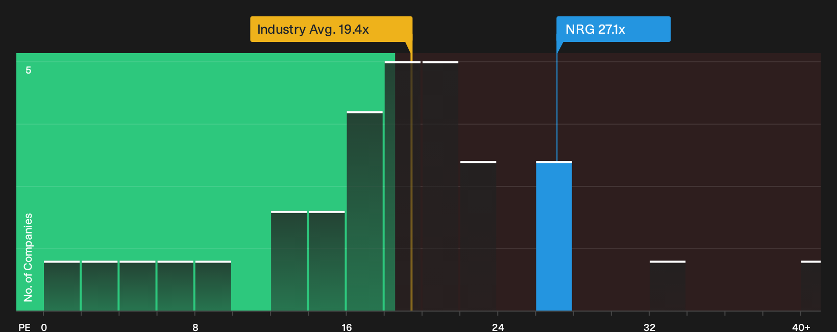 NYSE:NRG P/E Ratio as at Sep 2026