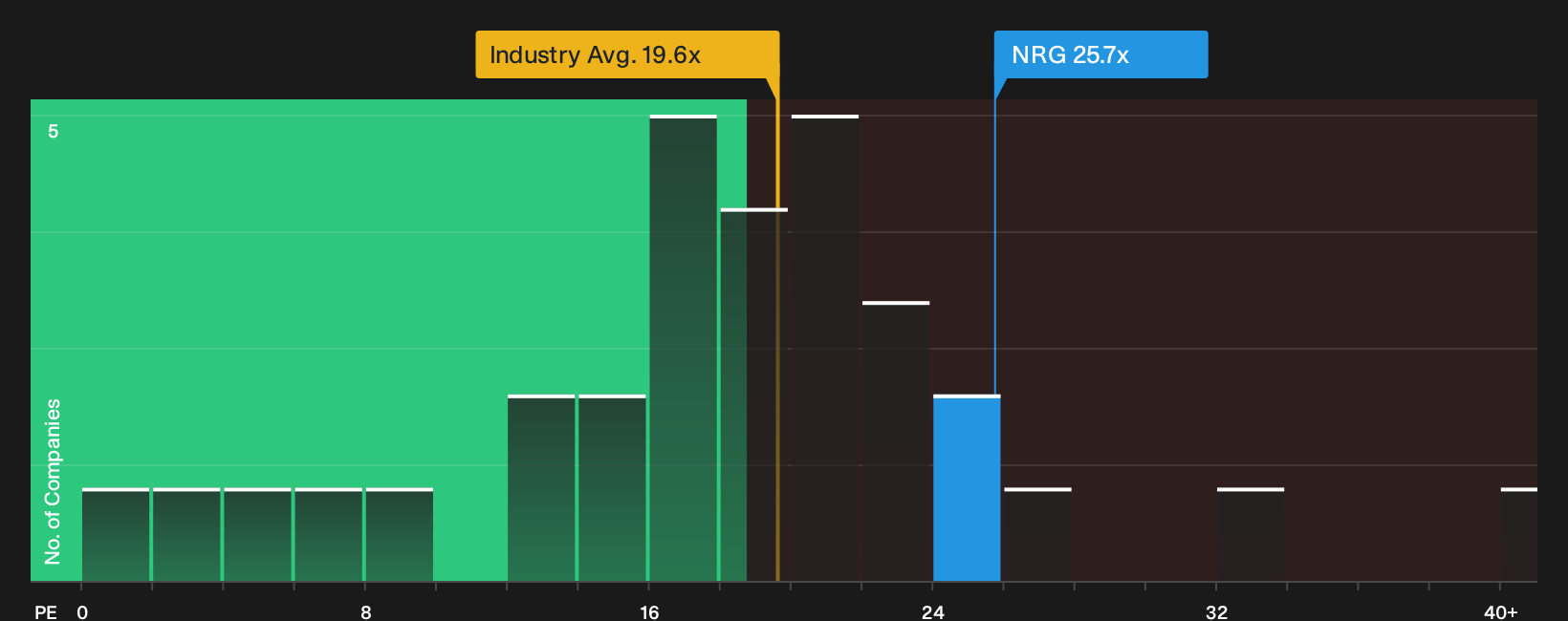 NYSE:NRG P/E Ratio as at Oct 2026