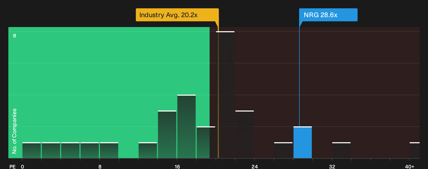 NYSE:NRG P/E Ratio as at Oct 2026