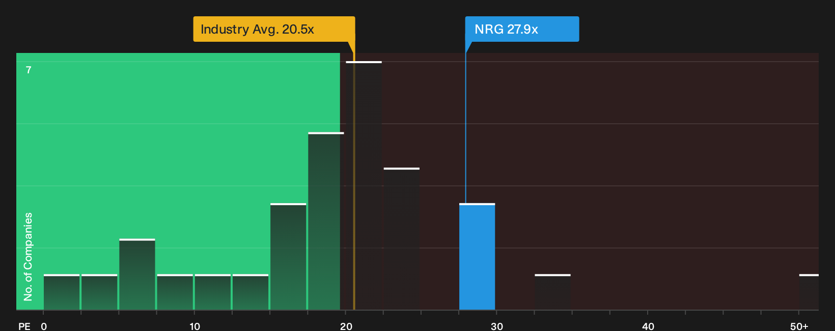 NYSE:NRG P/E Ratio as at Oct 2026