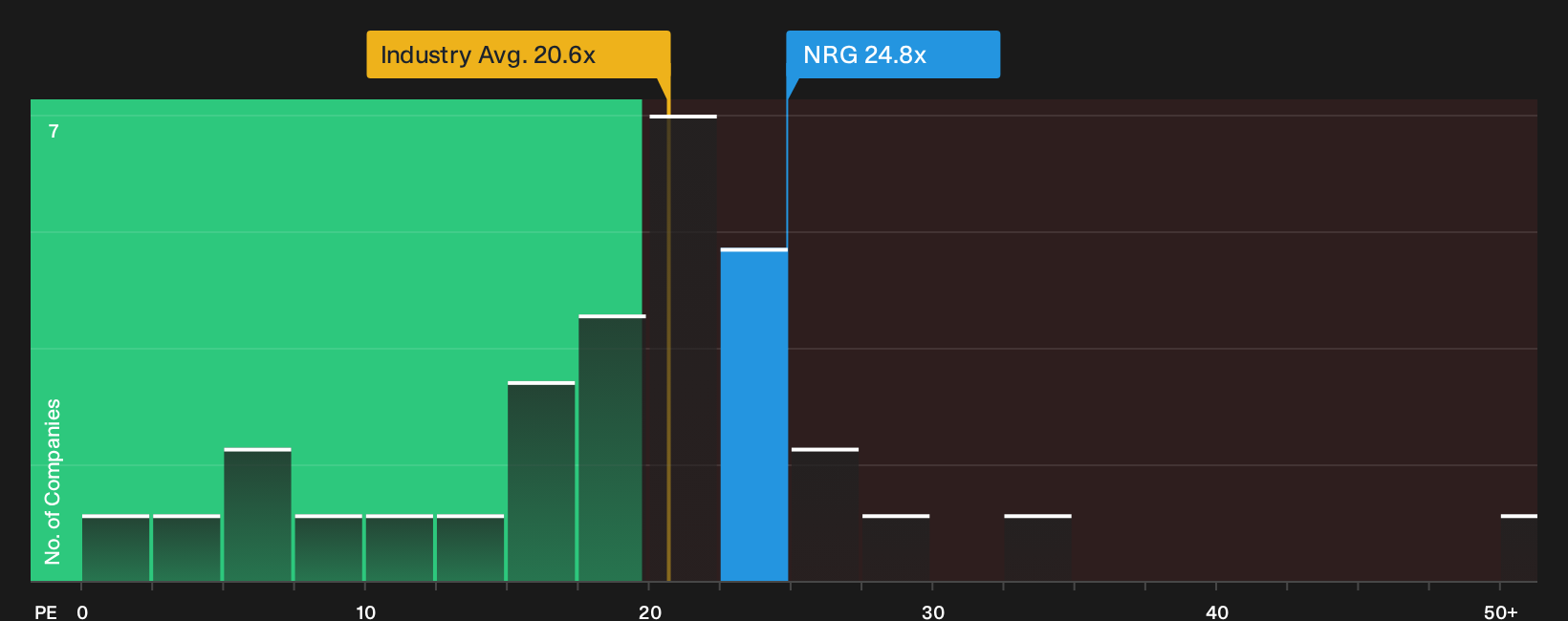 NYSE:NRG P/E Ratio as at Oct 2026