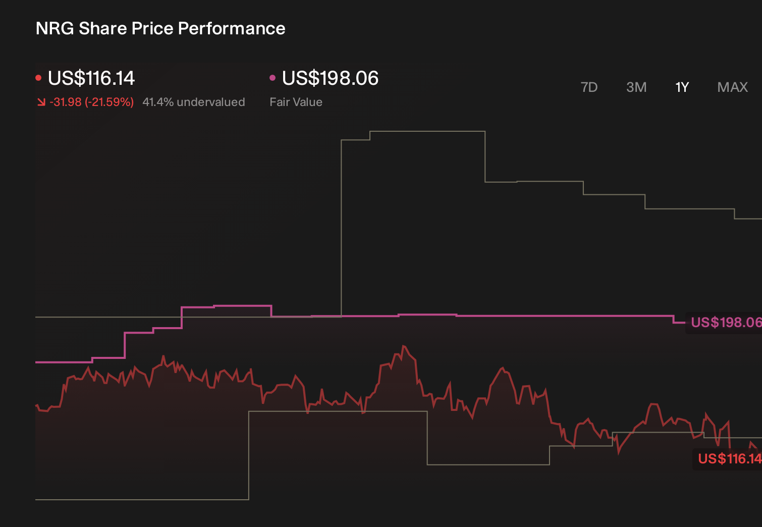 NRG 1-Year Stock Price Chart