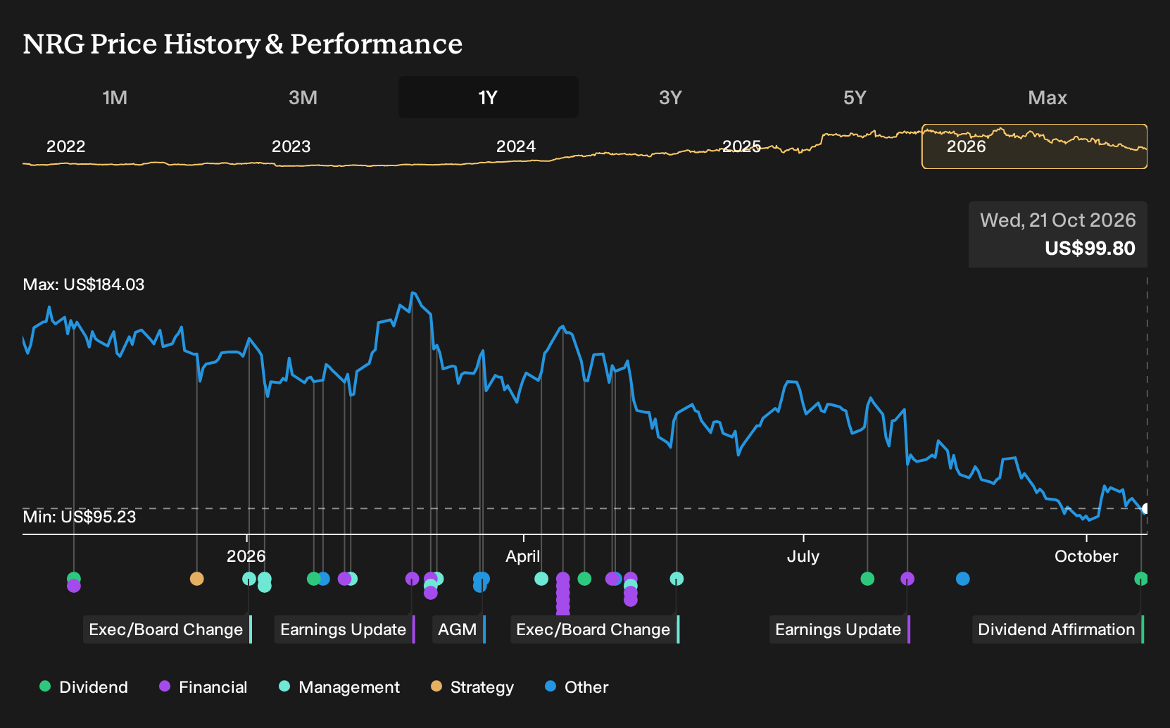 NYSE:NRG 1-Year Stock Price Chart