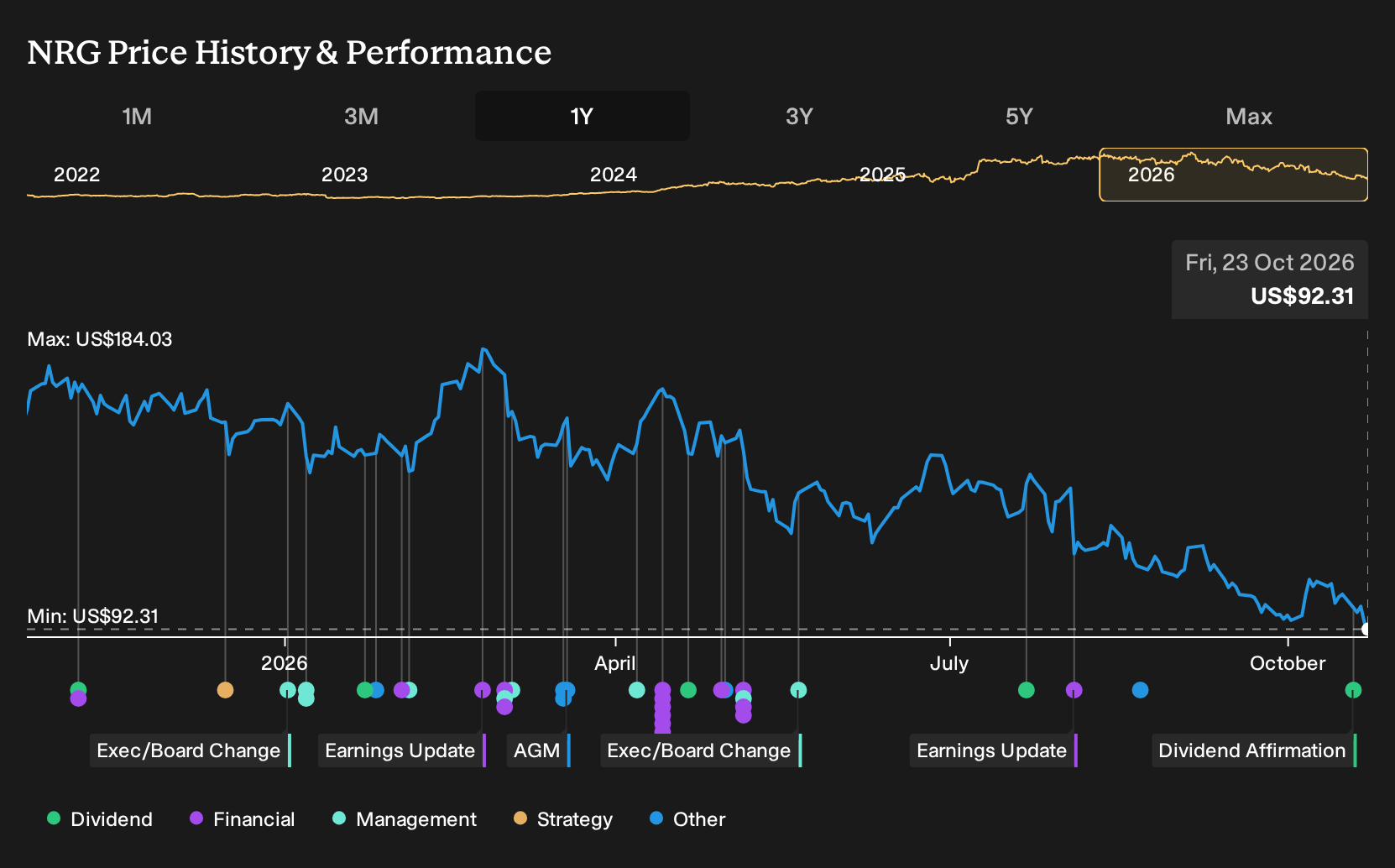 NYSE:NRG 1-Year Stock Price Chart