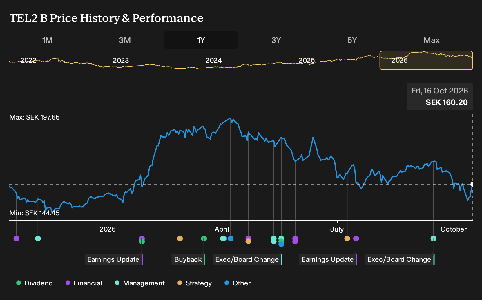 OM:TEL2 B 1-Year Stock Price Chart