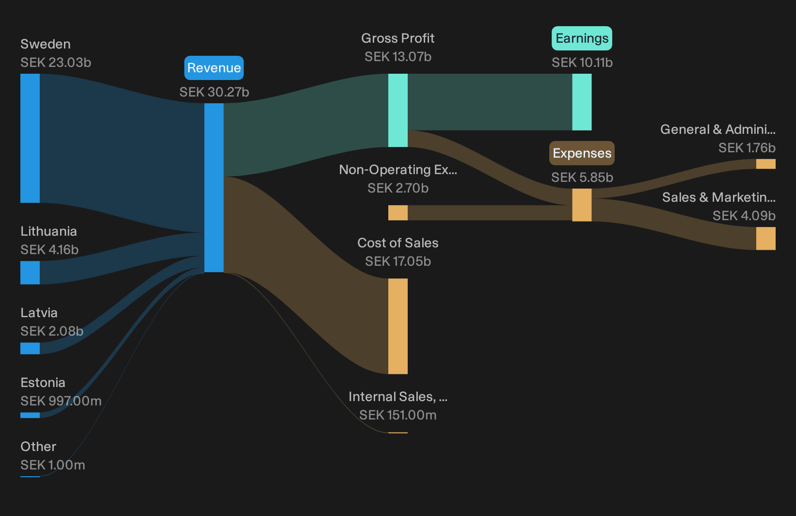 OM:TEL2 B Revenue & Expenses Breakdown as at Oct 2026