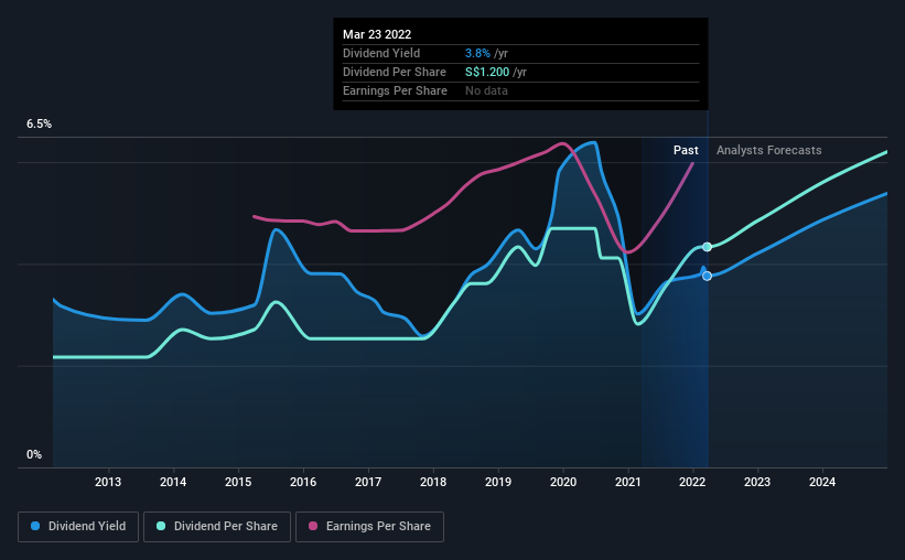 historic-dividend