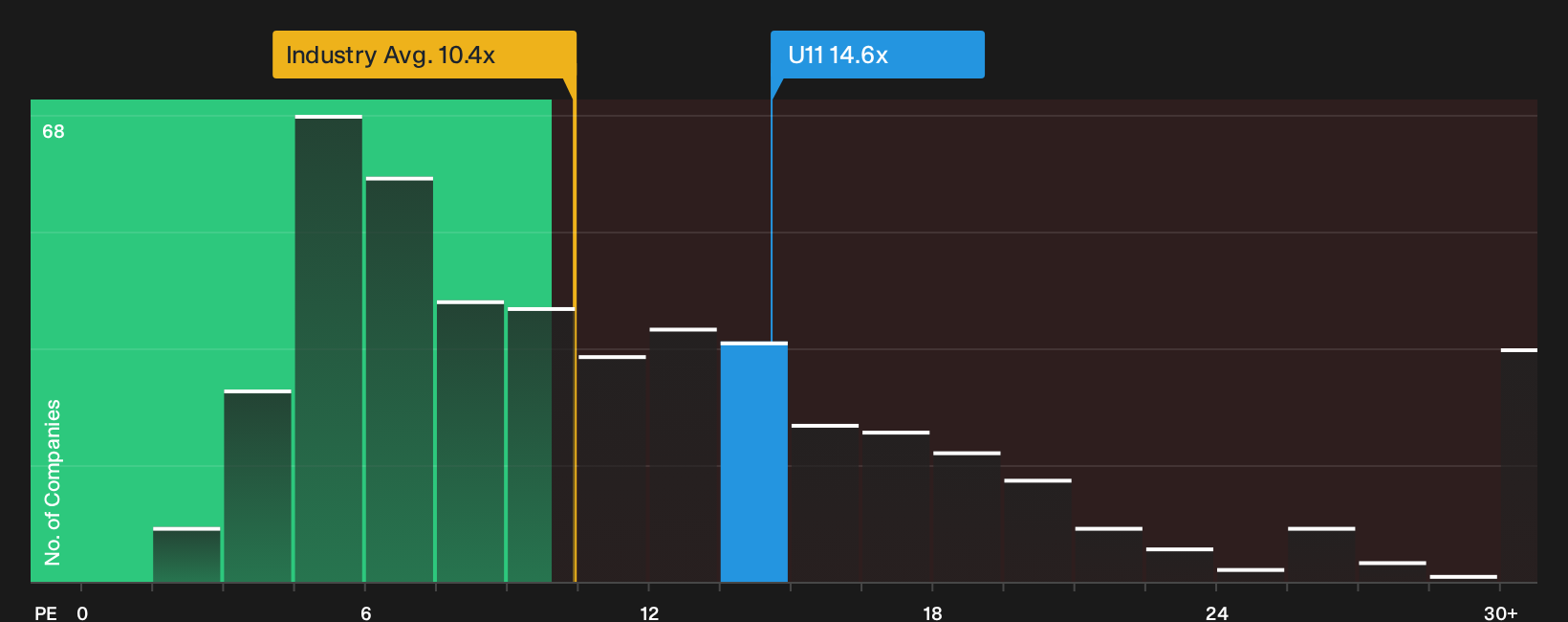 SGX:U11 P/E Ratio as at Sep 2026