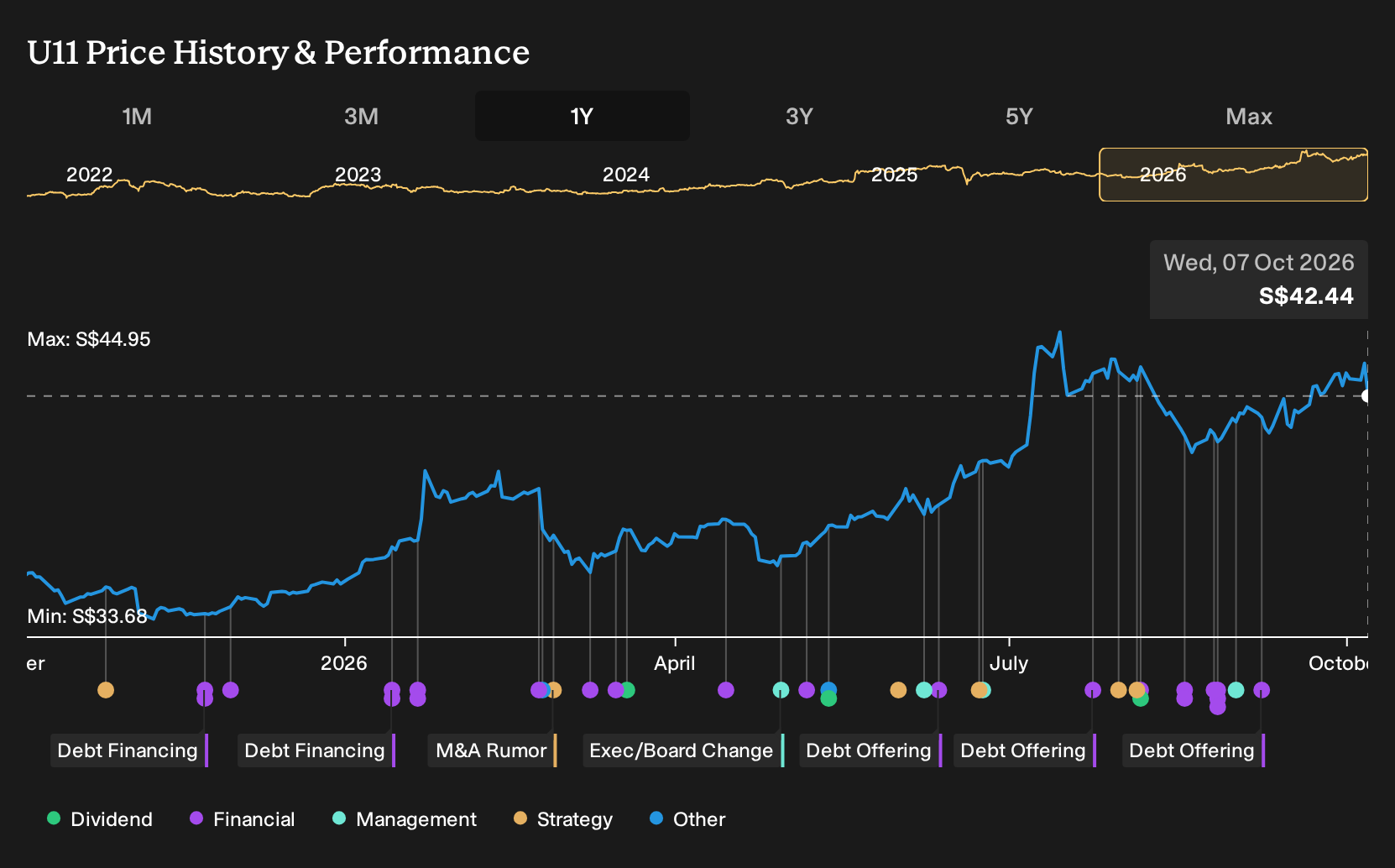 SGX:U11 1-Year Stock Price Chart