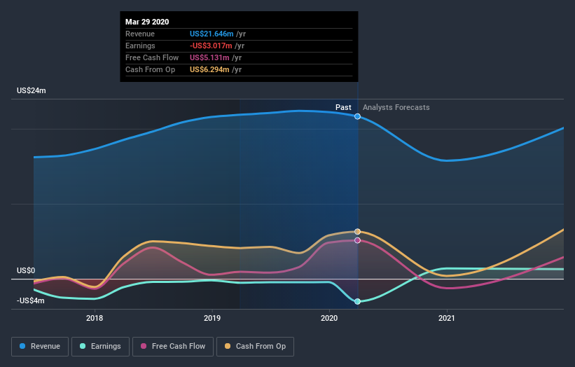TSX:FRII Earnings and Revenue Growth June 30th 2020