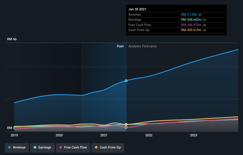 earnings-and-revenue-growth