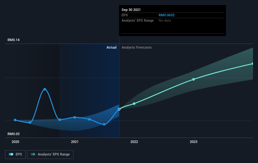 Earnings Growth Outpaced The 20 Return Delivered To Mr D I Y Group M Berhad Klse Mrdiy Shareholders Over The Last Year Simply Wall St News