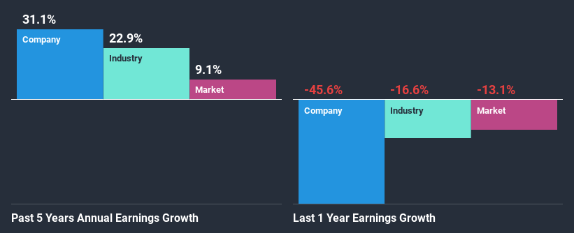 past-earnings-growth