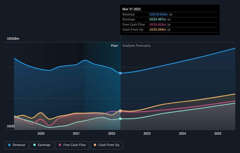 What Is The Ownership Structure Like For Park City Group, Inc. (NASDAQ ...