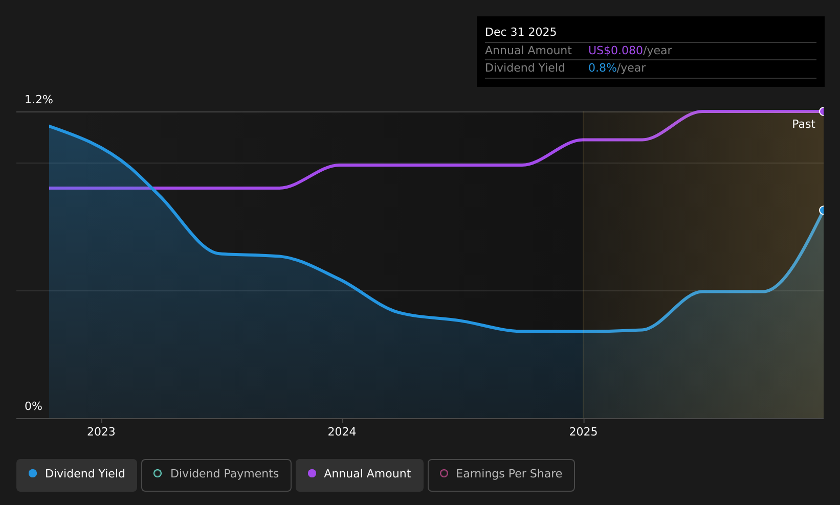 historic-dividend
