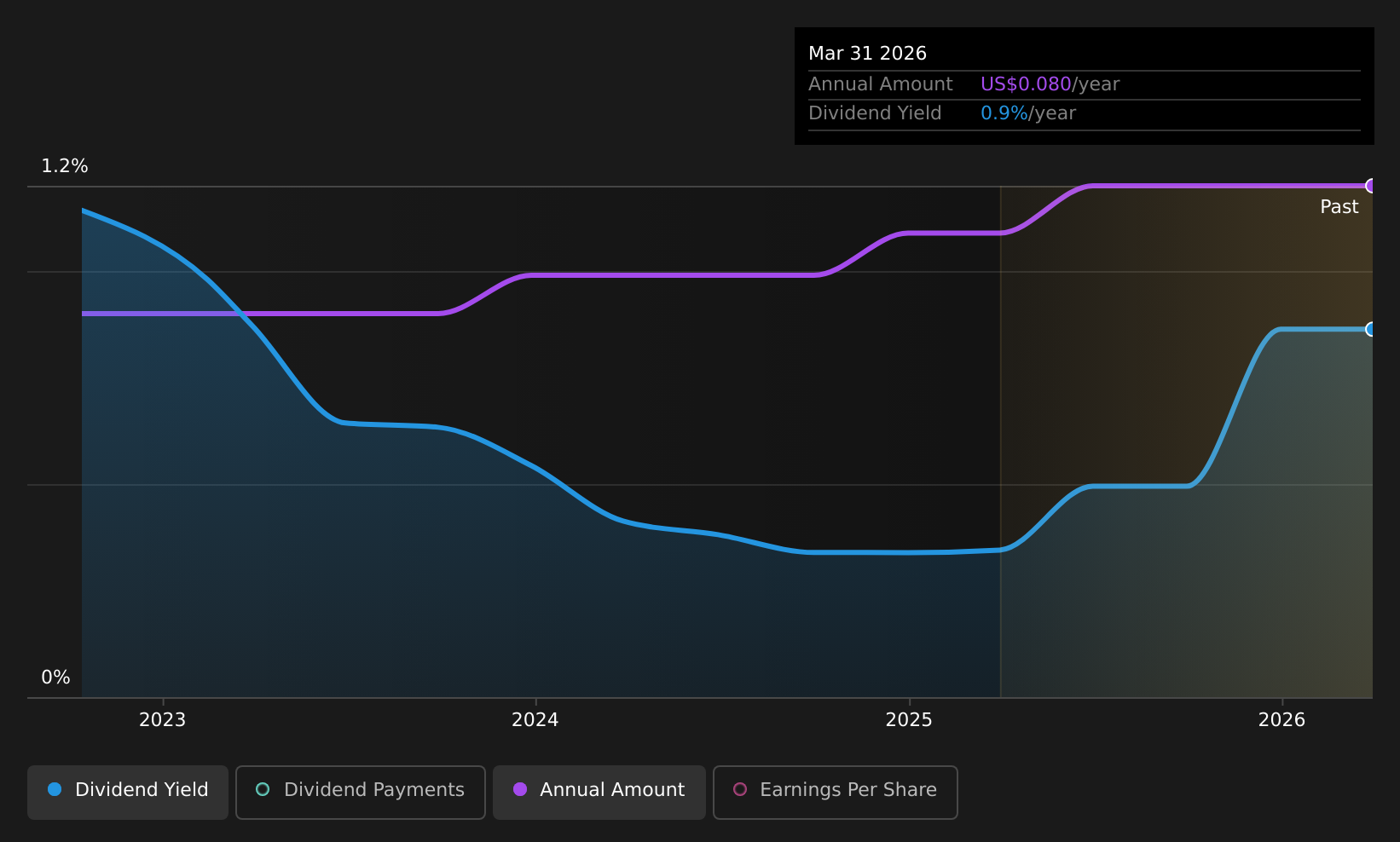 historic-dividend