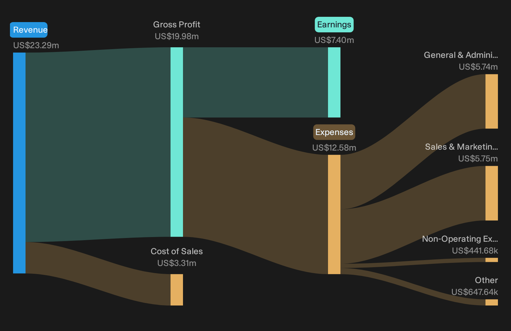 NYSE:TRAK Trailing 12-Month Revenue & Expenses Breakdown as at Sep 2026